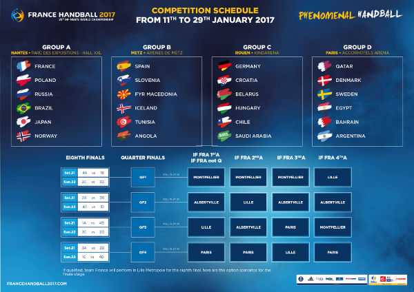 Handball WM 2017 Frankreich: Spielplan, Modus und Stimmen - Foto: France Handball