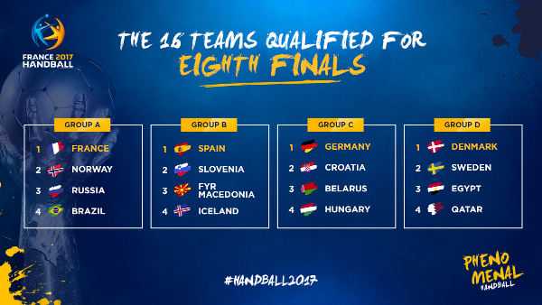 Handball WM 2017 Frankreich: Bilanz der Vorrunde. Top-Favoriten. Deutschland beste Verteidigung - Foto: France Handball