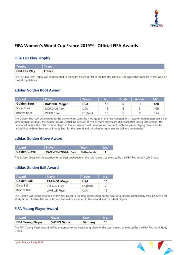Fußball WM 2019 - FIFA Awards - Copyright: FIFA