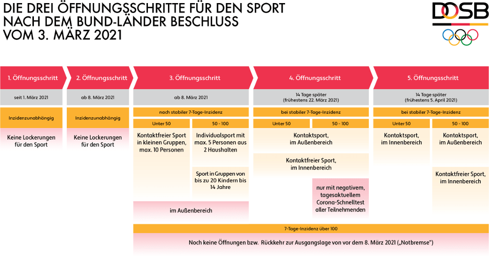 DOSB Darstellung der Öffnungsschritte für Sport Grafik - Copyright: DOSB
