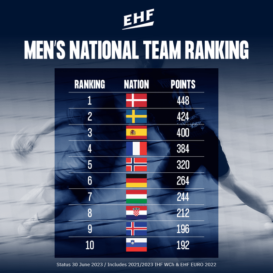 EHF Rangliste Männer Nationalmannschaften - Copyright: EHF Media